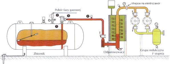 parowniki lpg - schemat instalacji